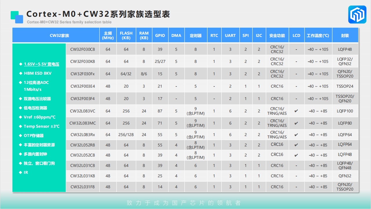 武漢芯源半導體亮相全球MCU生態發展大會