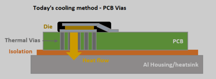 常規散熱方法，熱量需要通過 PCB 傳輸到散熱器
