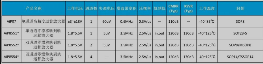 精密運算放大器選型表