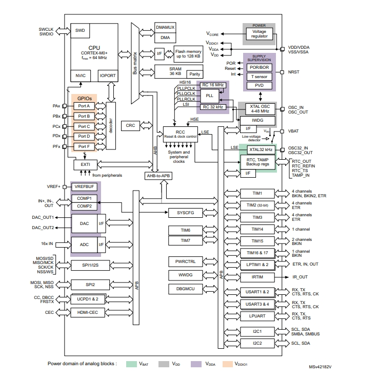 STM32G071K8T3原理圖