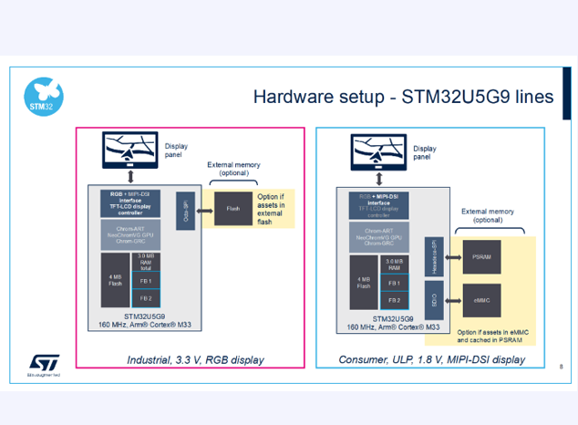 STM32U5：重新定義低功耗MCU的新標(biāo)桿