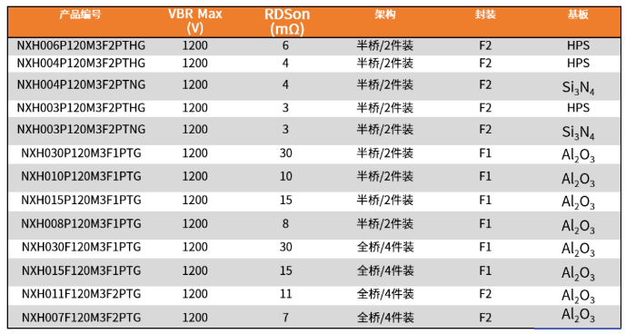DC?DC轉換的EliteSiC M3S 功率集成模塊選型表