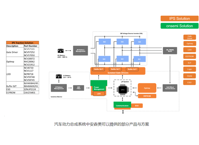汽車動力總成系統中安森美可以提供的部分產品與方案