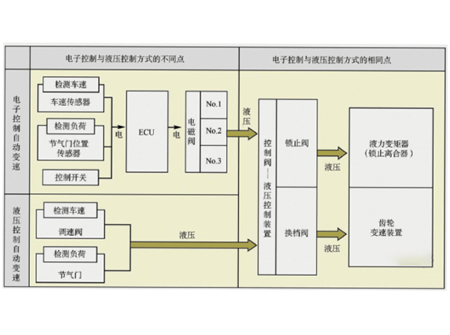 航順芯片HK32A040C8T3：驅動智能自動換擋，賦能汽車電子控制系統