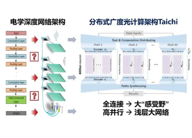 清華大學首創分布式廣度光計算架構 研制出高性能“太極”光芯片