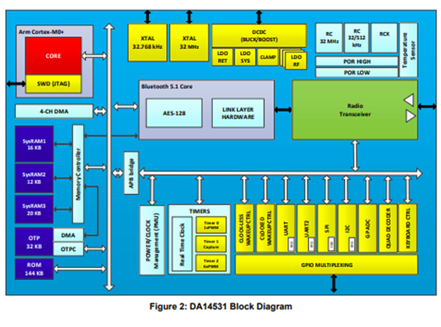 DA14531（瑞薩電子 片上系統）中文資料