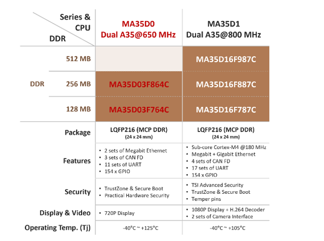 新唐科技發布NuMicro? MA35D0系列微處