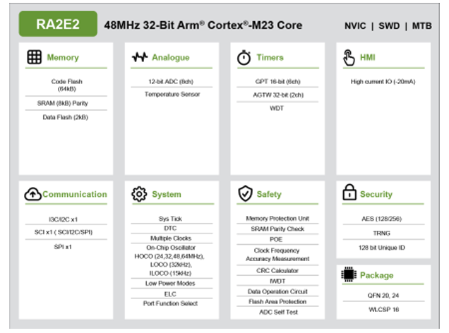 【一文讀懂】瑞薩電子RA2E2系列：簡介、