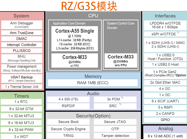 RZ/G3S系列R9A08G045S系列型號瑞薩電子