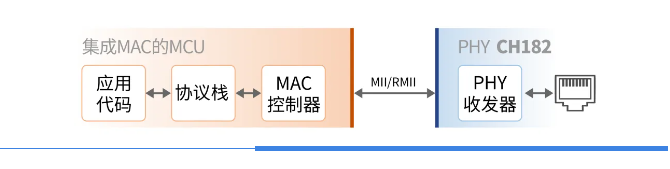CH182：精簡高效的物理層收發(fā)器