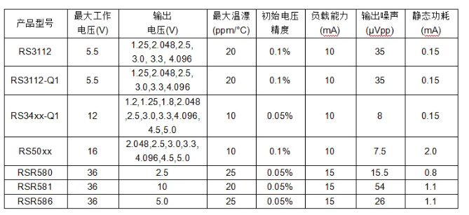 潤石科技高精密串聯基準源產品家族