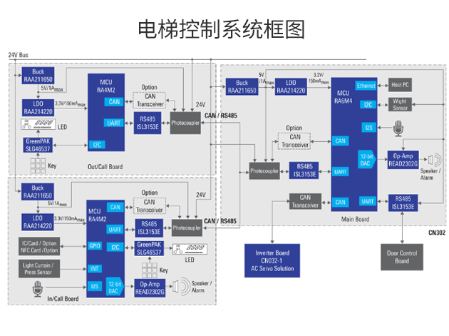 瑞薩電子電梯控制系統芯片開發方案
