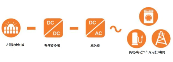 光伏逆變器：從集中式到微型，碳化硅重塑行業格局