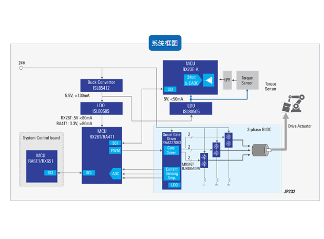 瑞薩電子引領工業自動化新高度：高精度轉
