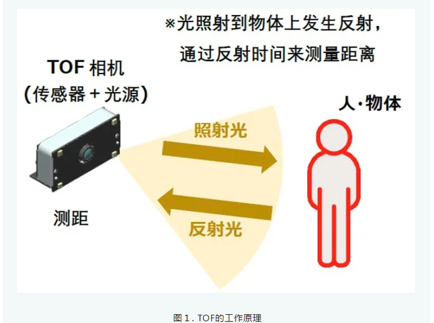 新唐科技發(fā)布內(nèi)置距離計(jì)算電路的3DTOF傳感器
