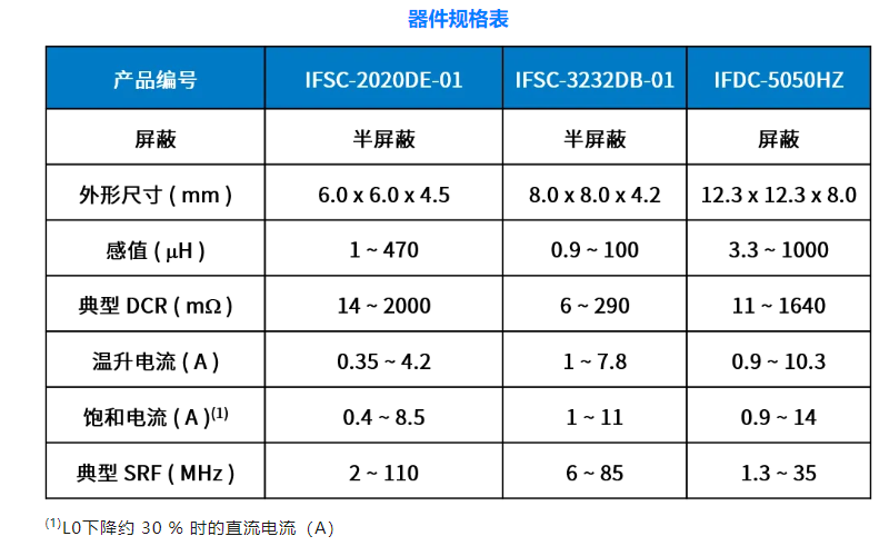 三款新型封裝器件規格表