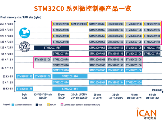 STM32C0 微控制器：更多內存與功能，助力成