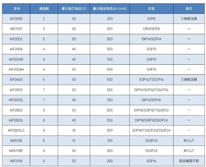 附中微愛芯達林頓產品線選型表概覽