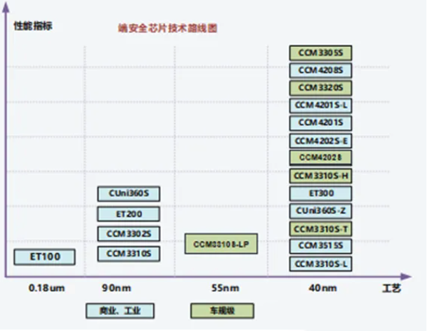 國芯科技車規級信息安全芯片出貨量突破