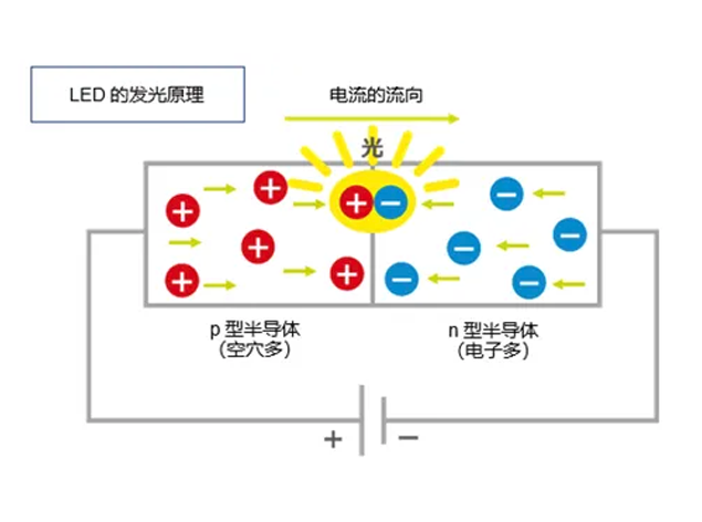 LED元器件發光原理科普