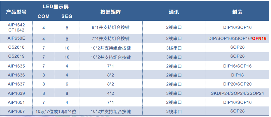 AiP3358 中微愛芯 恒流LED驅動芯片