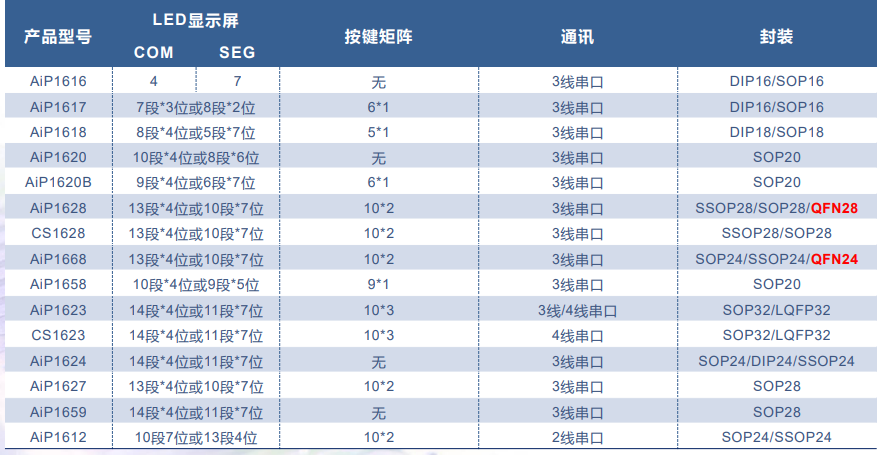 AiP3358 中微愛芯 恒流LED驅動芯片