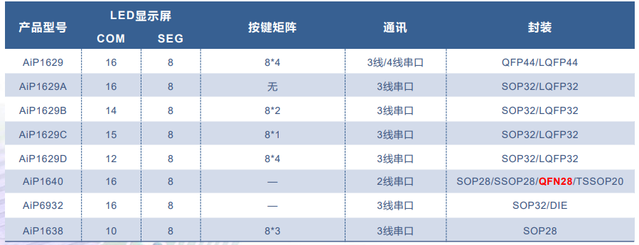 AiP3358 中微愛芯 恒流LED驅動芯片