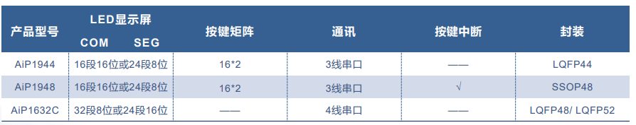 AiP3358 中微愛芯 恒流LED驅動芯片