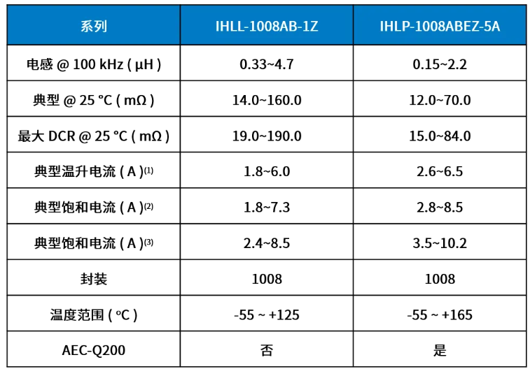  IHLL-1008AB-1Z 和車規級 IHLP-1008ABEZ-5A規格表