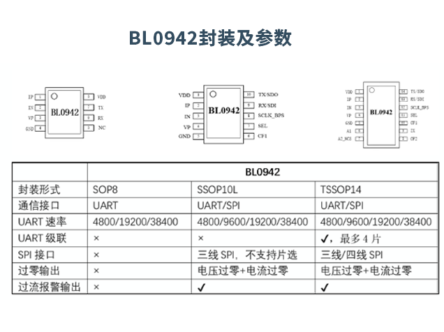 上海貝嶺BL0942：助力物聯網應用的免校準