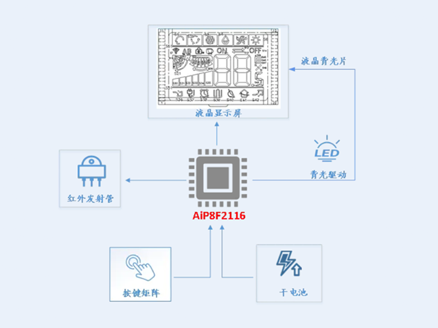 空調(diào)遙控器整體解決方案
