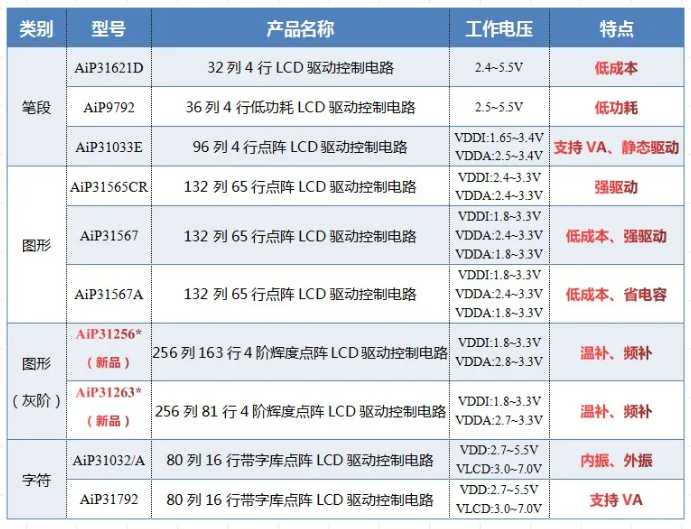 中微愛芯COG 顯示驅動產品選型系列
