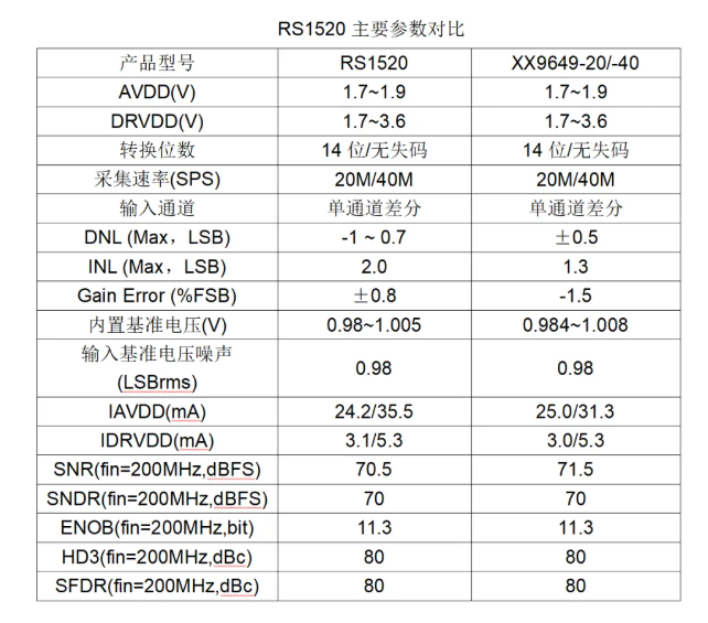 RS1520與AD9649主要參數對比