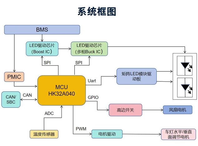 智能矩陣大燈系統框圖
