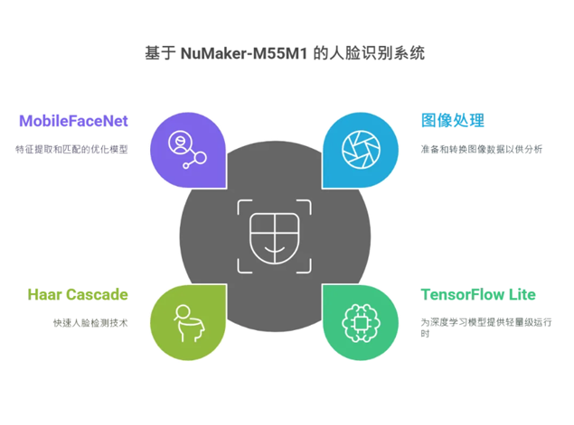 新唐科技NuMaker-M55M1平臺實現高效人