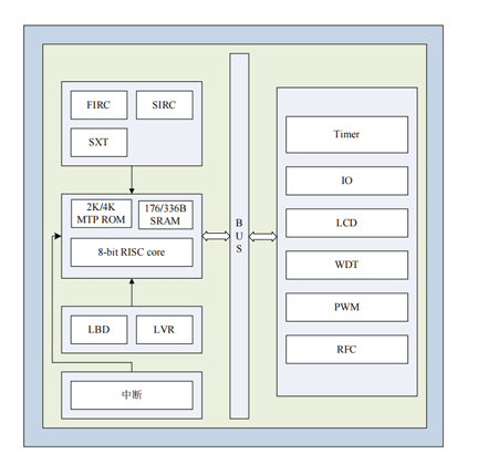 AiP9P262 中微愛芯 MCU