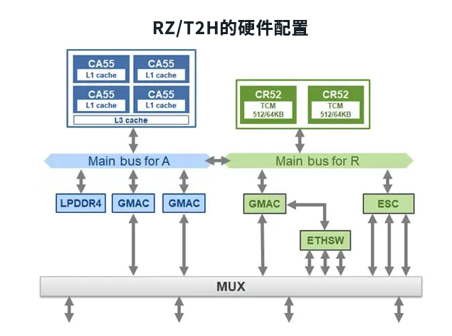 靈活應對多協議需求，瑞薩電子RZ/T2H MPU