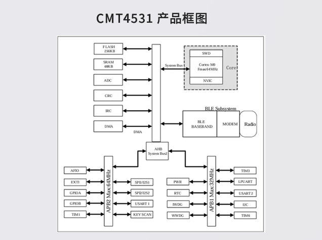CMT4531：智能家居BLE Mesh網絡的理想選擇