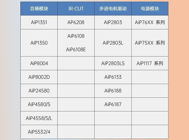 中微愛芯芯片助力網絡攝像頭IPC創新