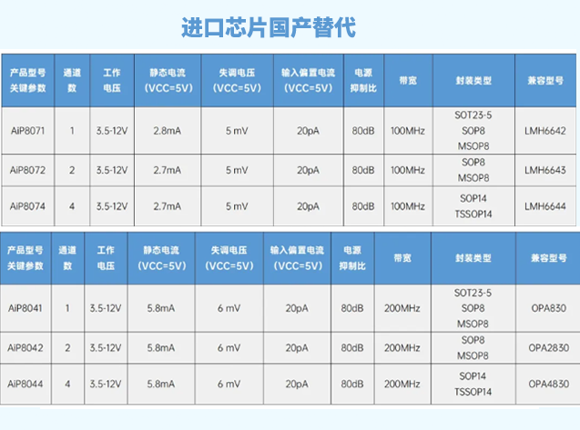 AiP8072國產替代LMH6643，雙通道高壓運放新標桿