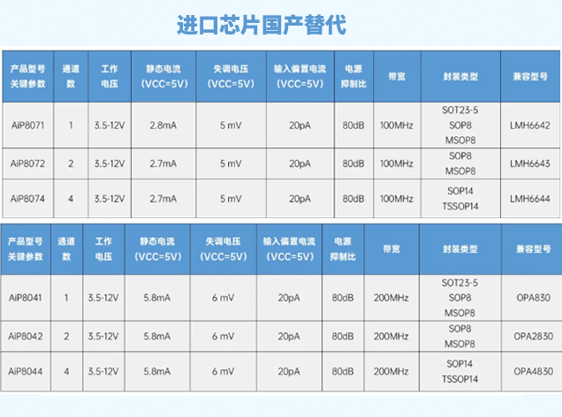 國產替代新選擇：AiP8074替代LMH6644