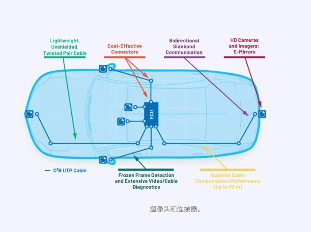 ADI(亞德諾)C2B技術革新汽車攝像頭接口