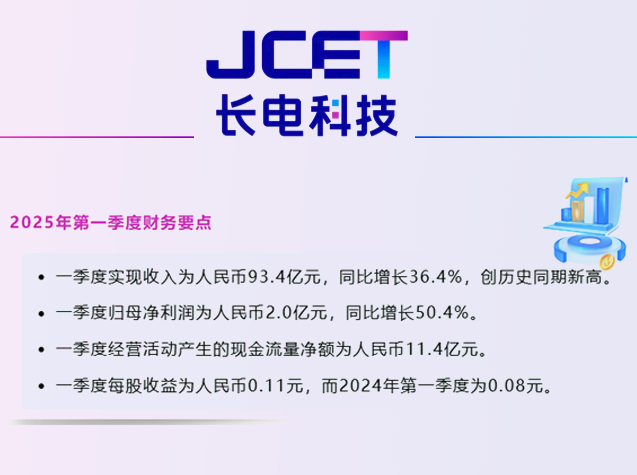 長(zhǎng)電科技一季度營(yíng)收創(chuàng)新高，凈利潤(rùn)同比增
