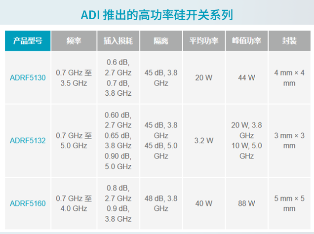 ADI硅開關助力5G大規模MIMO系統設計