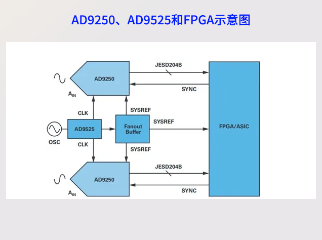 JESD204B同步技術：實現多ADC系統精準對