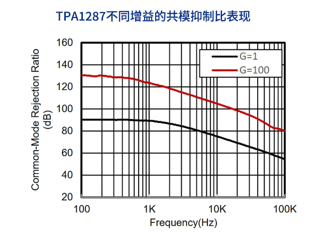 思瑞浦推出TPA1287：高共模抑制比儀表放大器技術解析