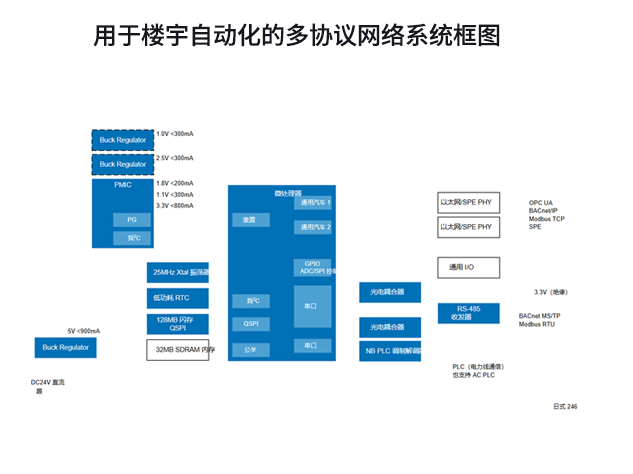 樓宇自動化系統與瑞薩電子解決方案指南