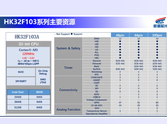 航順HK32F103A：國產高性能MCU的理想之選