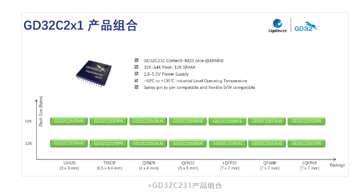 GD32C231系列產品組合
