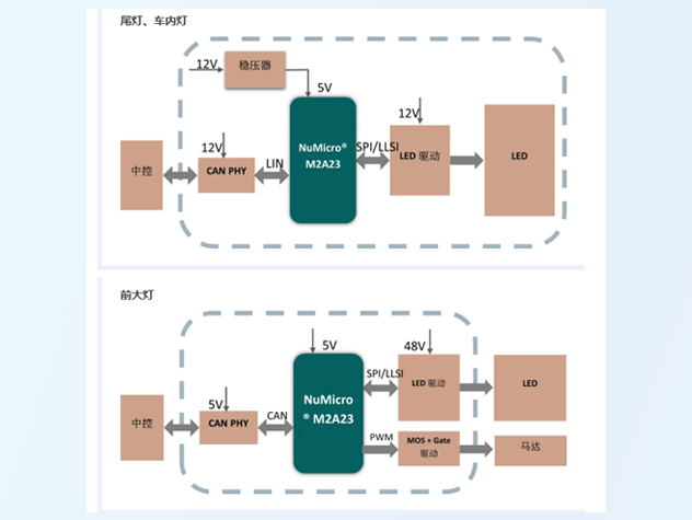 新唐推出M2A23車規級MCU，打造高集成度智能照明解決方案